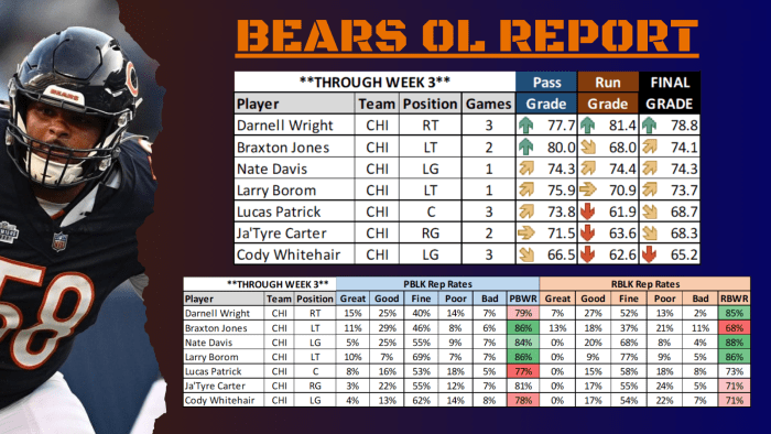 Chicago Bears Offensive Line Power Rankings Through Week 3 On Tap