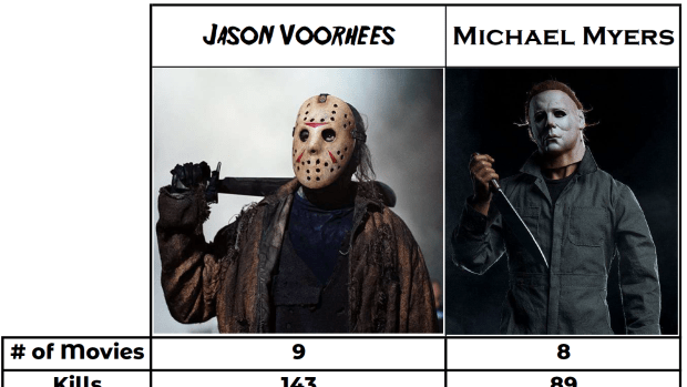 Statistics for Jason Voorhees and Michael Myers as of 2018's Halloween movie. Jason has 9 movies with 143 kills, good for 15.9 kills per movie, and a kill every 5.8 minutes. Michael Myers has 8 movies with 89 kills, equating to 11.1 kills per movie and a kill every 8.3 minutes