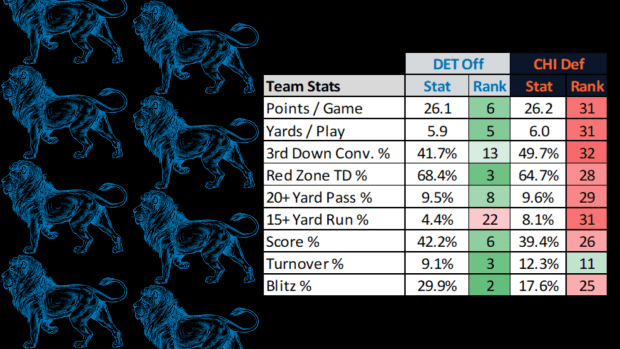 Statistical Breakdown: How the Bears and Lions stack up before Week 17