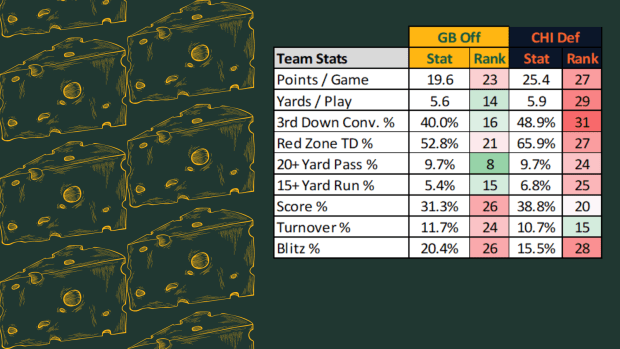 Packers Offensive Stats