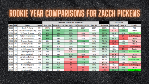 2023 NFL Draft: Bears select DT Zacch Pickens with 64th pick