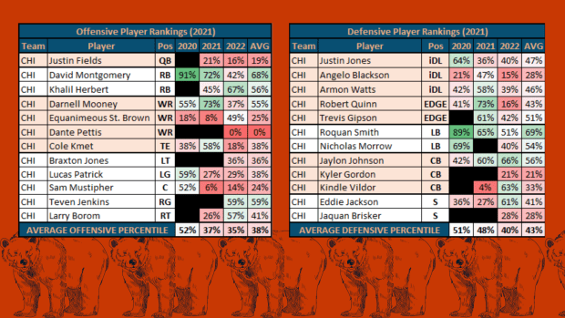 Statistical breakdown: How the Commanders and Bears stack up ahead