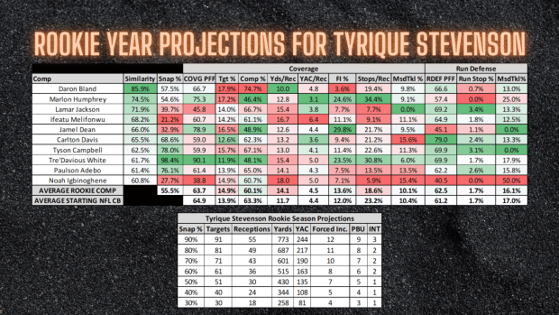 Grading the Bears' selection of Tyrique Stevenson in the 2nd round