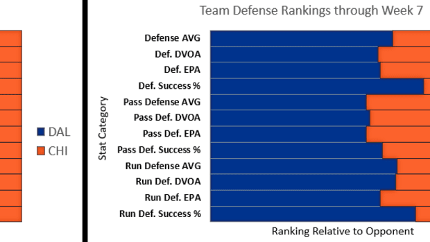 Dallas Cowboys @ Chicago Bears (12/5/19): Analysis, Depth Charts