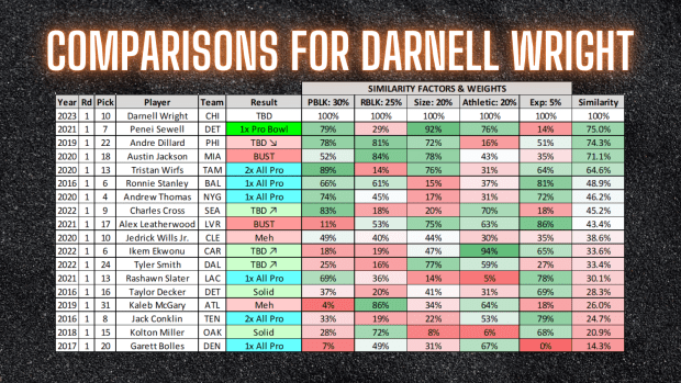 PFF Grades: Darnell Wright scores decent marks for Bears in Week 1