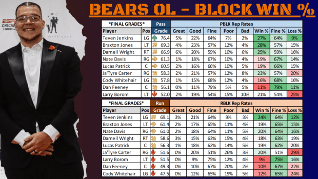 Ranking The Chicago Bears Offensive Line: Final Grades, Rankings For ...