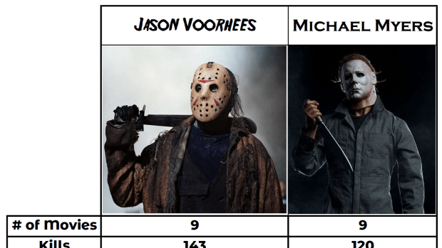 Statistics for Jason Voorhees and Michael Myers as of 2021's Halloween Kills movie. Jason has 9 movies with 143 kills, good for 15.9 kills per movie, and a kill every 5.8 minutes. Michael Myers has 9 movies with 120 kills, equating to 13.3 kills per movie and a kill every 7.0 minutes.