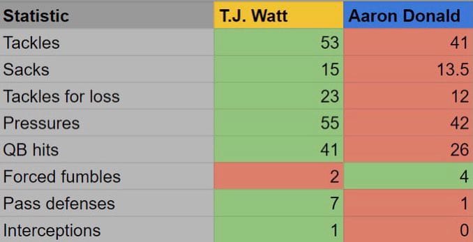 Tweeted by JJ Watt: "Aaron Donald is an absolutely incredible player. I love watching him play & he’s headed to the Hall of Fame without question. This has nothing to do with AD personally. This is me saying what my brother won’t. TJ played 1 less game and STILL led the NFL in every major category."