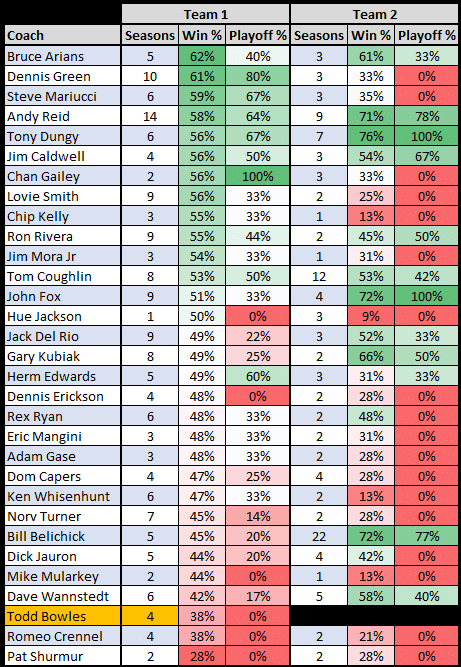 Second-chance head coaches hired since 2000, excluding coaches who won a Super Bowl with their first team.