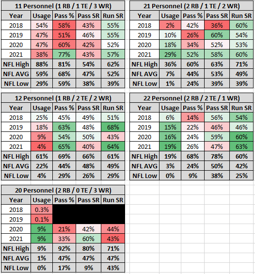 Greg Roman runs plays out of a wide variety of personnel packages to high degrees of rushing success. His offenses throw the ball well out of heavier sets, but do not excel throwing out of lighter sets.