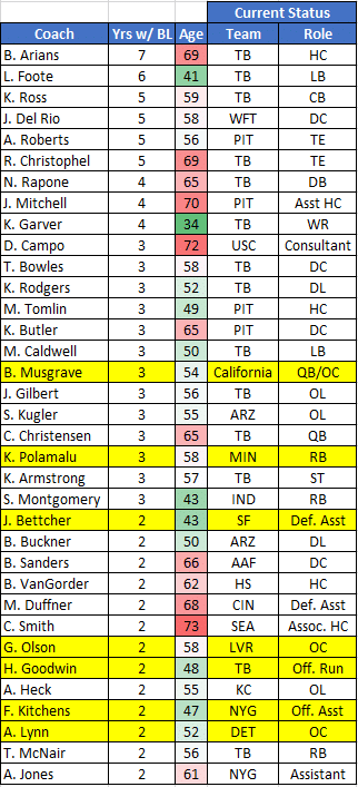 Given Leftwich's limited coaching experience, his coaching network is fairly small. This chart shows every name associated with Leftwich and actively coaching.