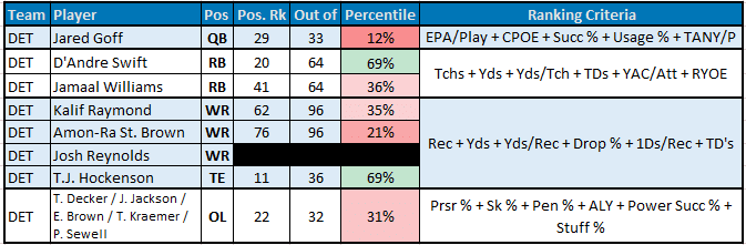 Detroit's offense is the most similar in ranks to the Bears offense of any opponent faced this year.