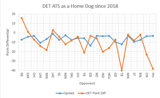 The Lions have failed to cover in embarrassing fashion a few times in recent history, however, they have been feisty under first-year head coach Dan Campbell.