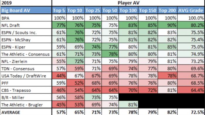 *Matt Miller’s Big Board only went up to 50 players*Dane Brugler’s Big Board only went up to 100 players