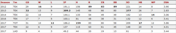 Stats via http://www.baseball-reference.com