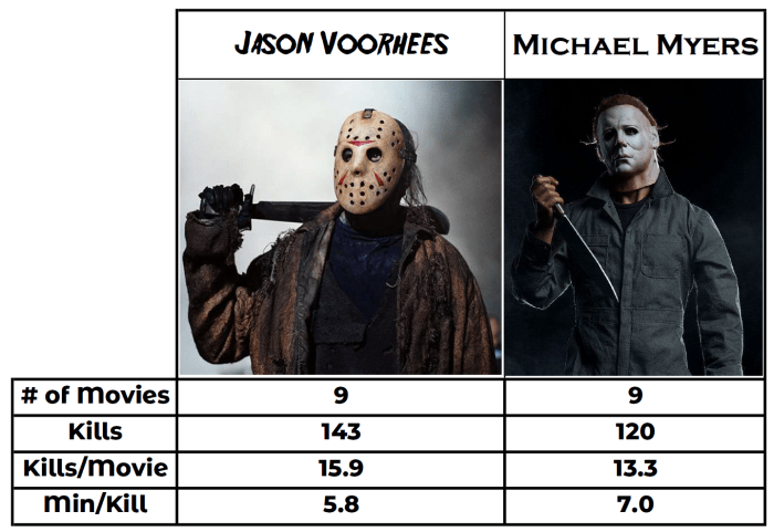 Statistics for Jason Voorhees and Michael Myers as of 2021's Halloween Kills movie. Jason has 9 movies with 143 kills, good for 15.9 kills per movie, and a kill every 5.8 minutes. Michael Myers has 9 movies with 120 kills, equating to 13.3 kills per movie and a kill every 7.0 minutes.