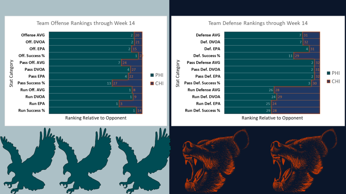 Statistical Breakdown: How Bears and Eagles stack up before Week 15