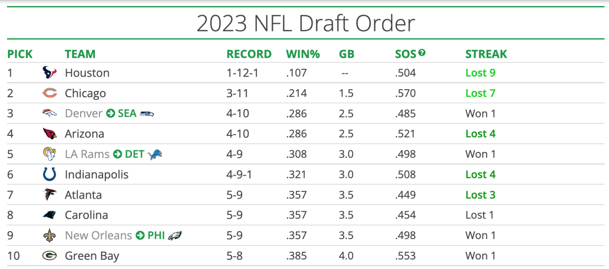 A graphic depicting the 2023 NFL Draft order after the Chicago Bears' Week 15 loss to the Philadelphia Eagles