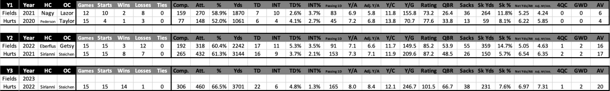 Comparison between Justin Fields' and Jalen Hurts' first three seasons in the league.