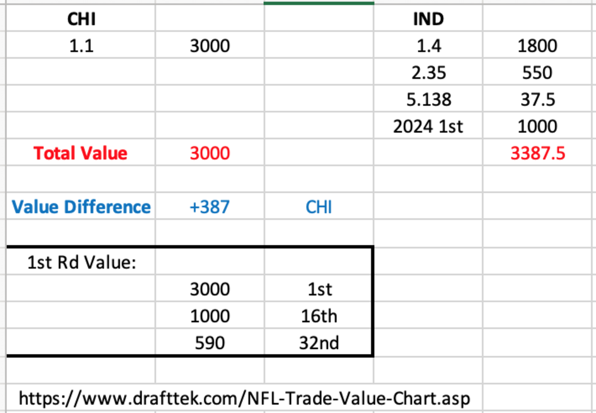 Bears Rumors: Colts BLOCKBUSTER NFL Draft Trade For #1 Pick Ft