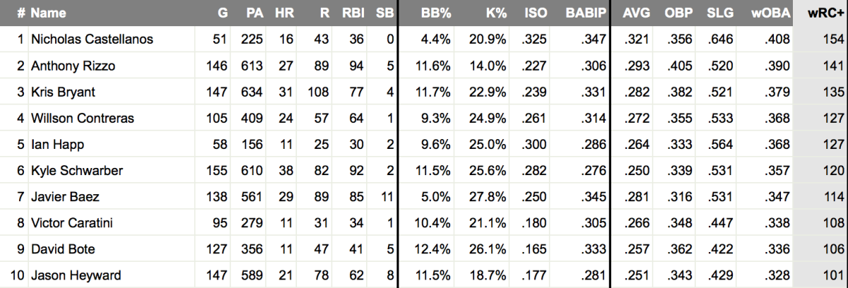 If You Think Javier Baez is an Elite Hitter, the Numbers Prove You