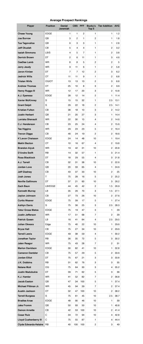 Analyzing the Last Decade of NFL Drafts to Create a 2Round Mock Draft