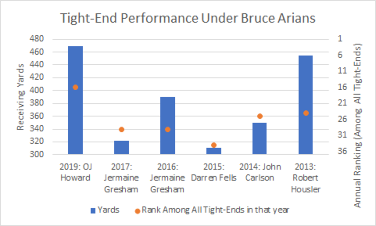 Tight end performance under Bruce Arians as a head coach (Cardinals, Buccaneers).Data: FFToday