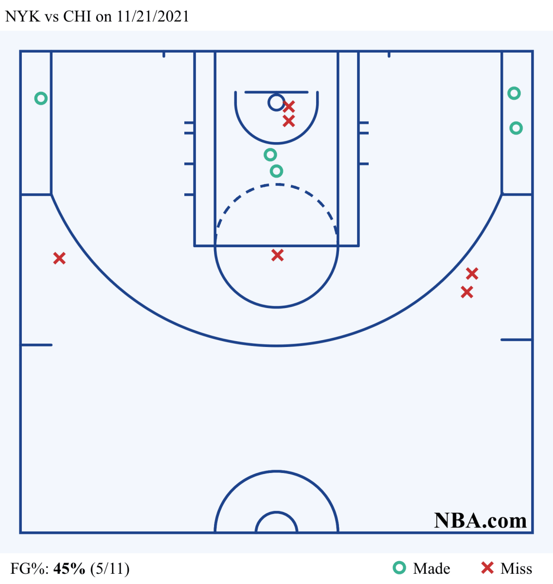 Coby White Shot Chart Bulls Knicks