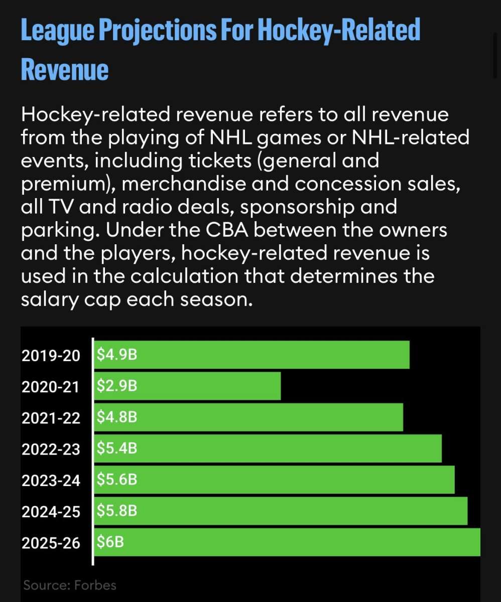 Forbes NHL Revenue Projections
