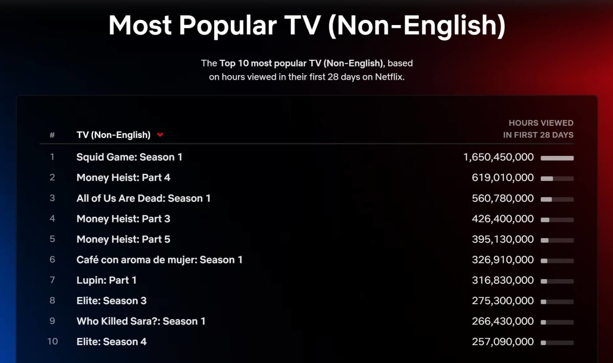 a screenshot showing Netflix's most popular shows in terms of hours viewed in its first 28 days. Squid Game was streamed 1,650,450,000 hours, over 1,000,000,000 hours more than second place.