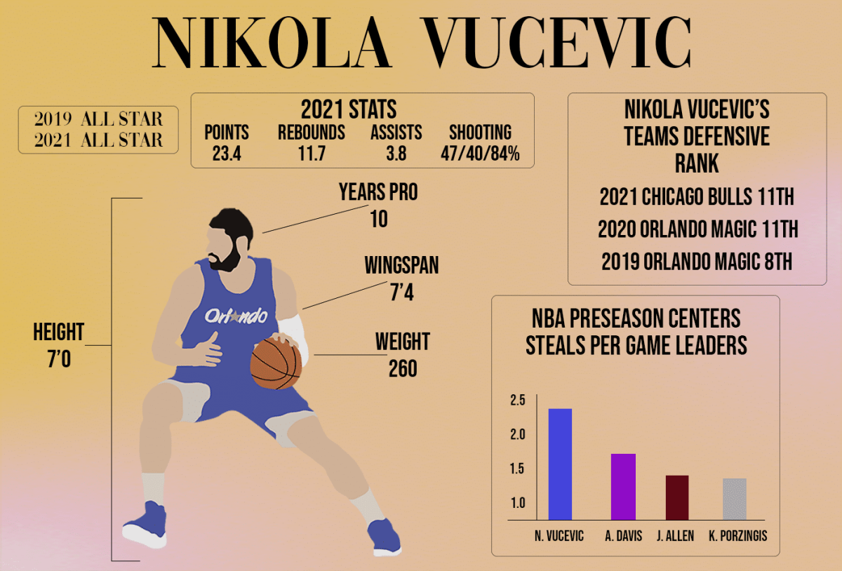 Nikola Vucevic Stats