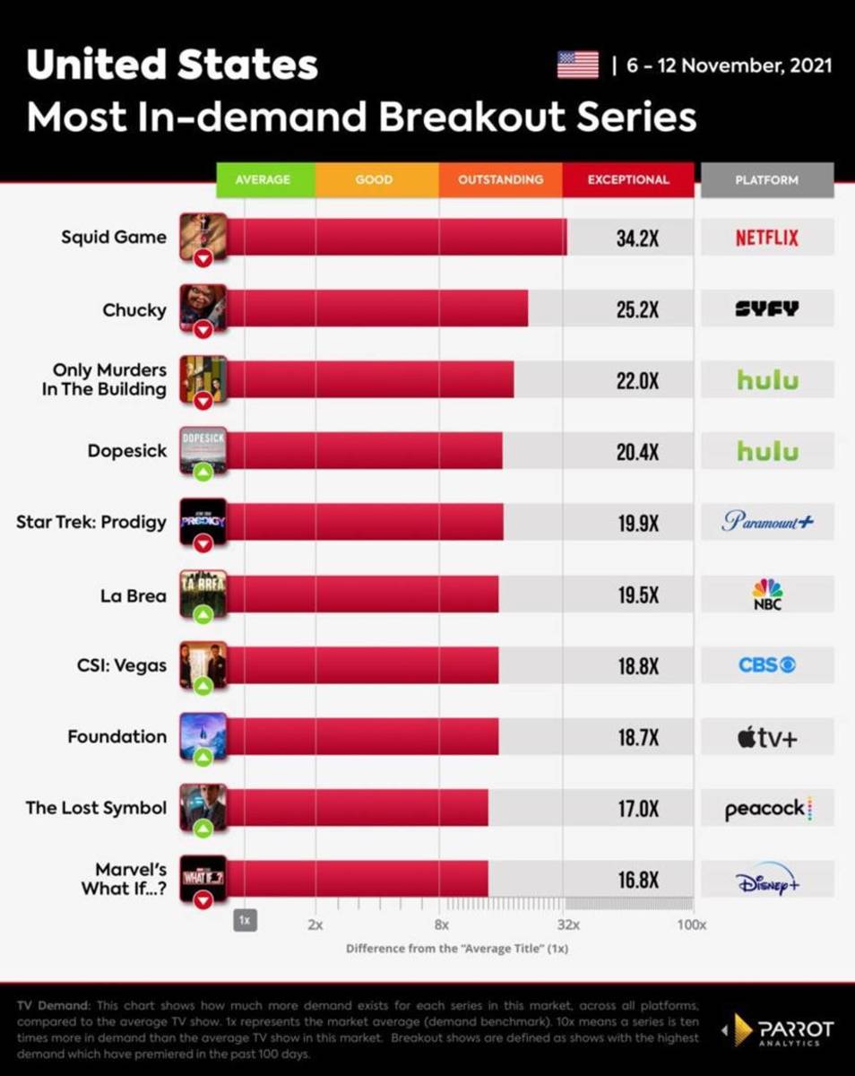 a graphic showing the most in-demand new TV series, per Parrot Analytics. It shows that Chucky is the second most in-demand show after Netflix's Squid Game.
