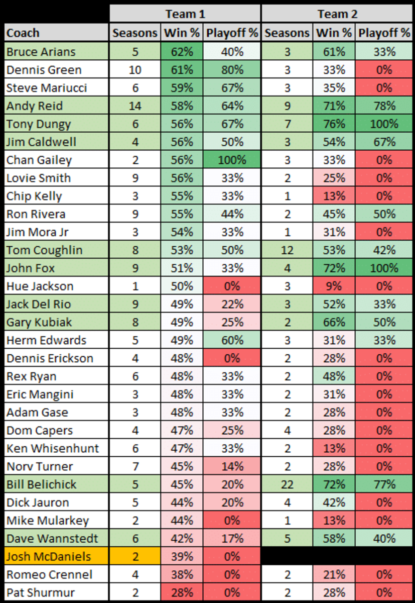 2nd Chance Head Coaches. Green signifies HC who was above 0.500 in both stints. 
