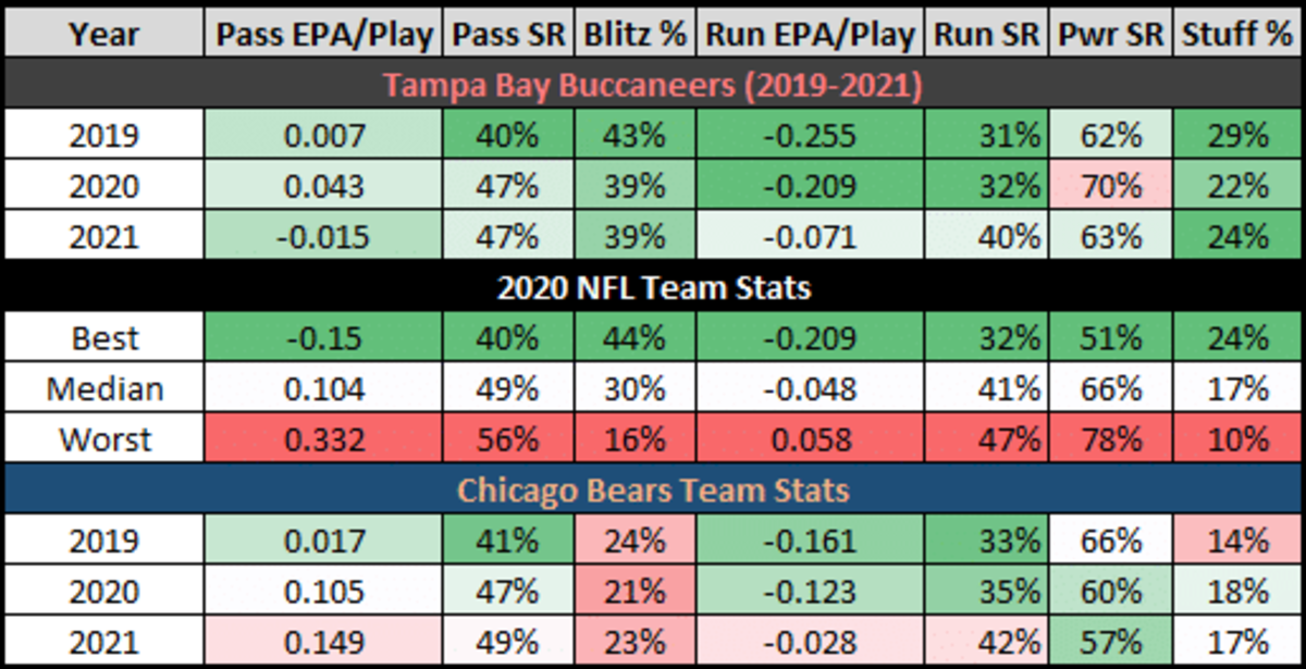 Todd Bowles defenses in Tampa Bay vs NFL Averages and Bears stats