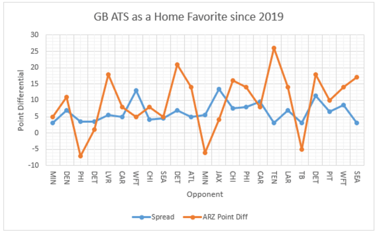 Packers against the spread as a home favorite since 2019