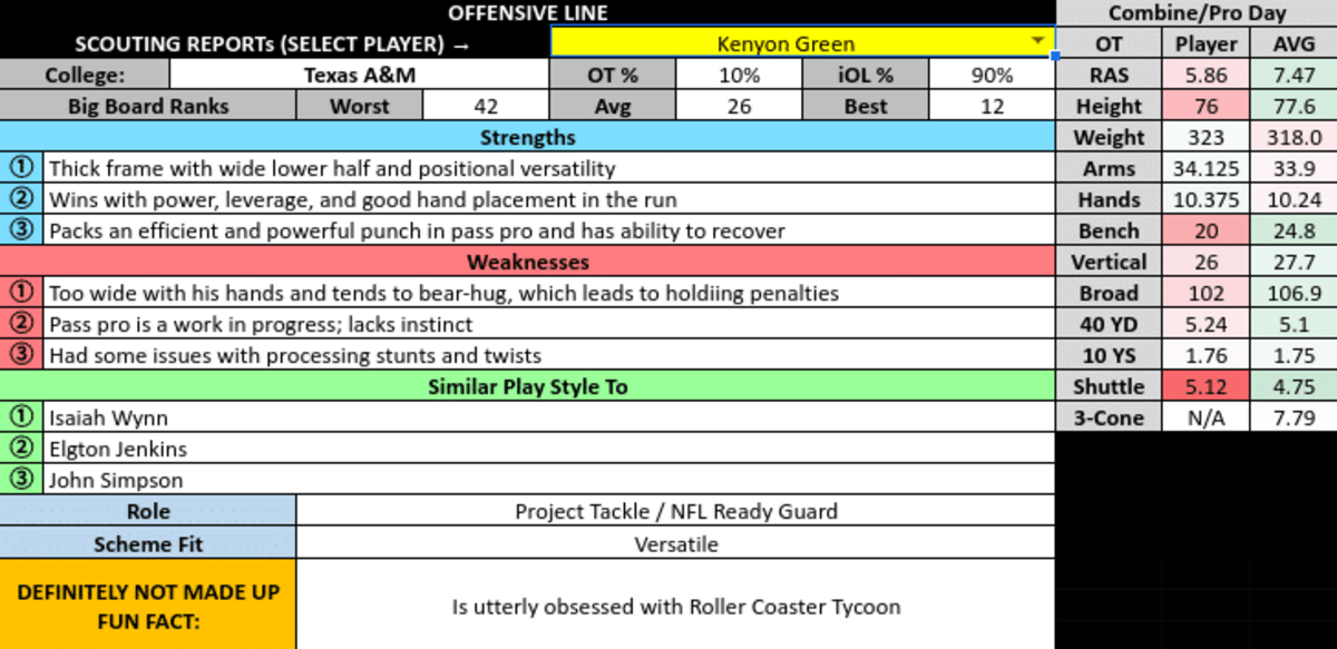 Kenyon Green Scouting Report and comparisons