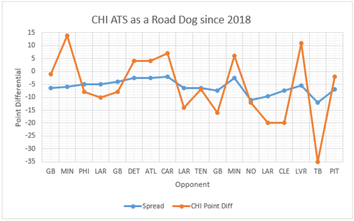 Bears against the spread as a road dog since 2018