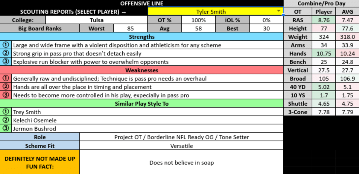 Tyler Smith Scouting Report and comparisons