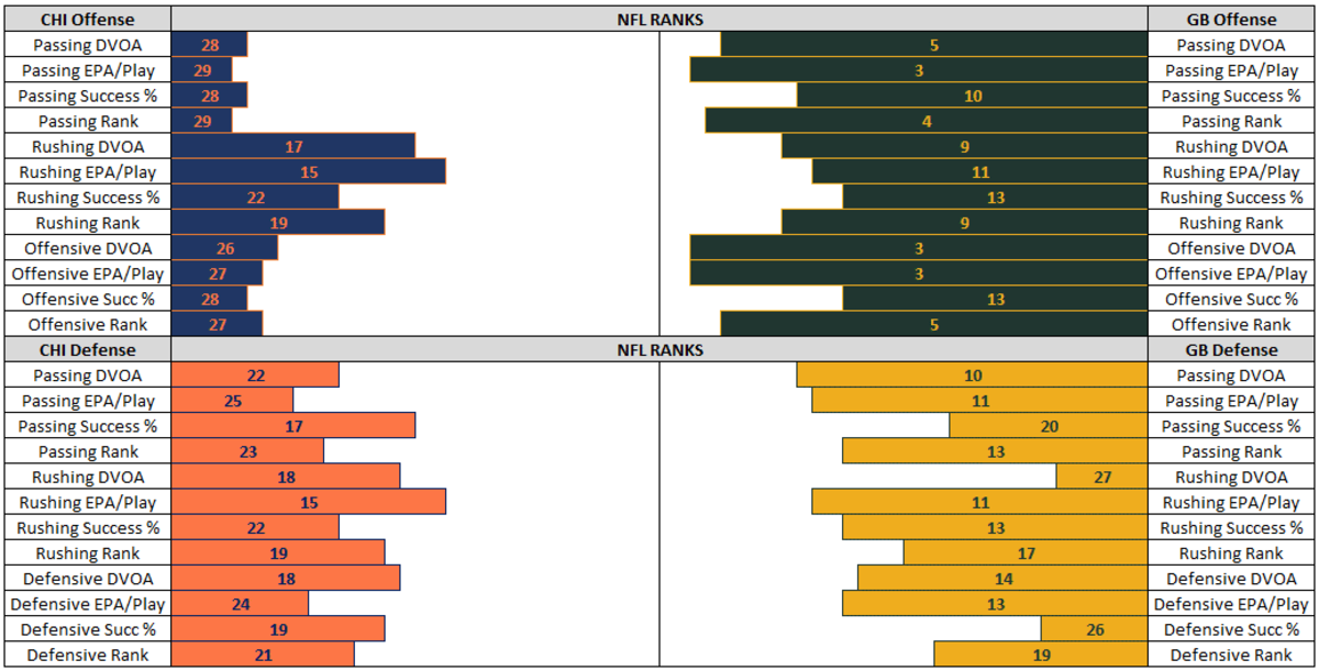 A Complete Guide to the Green Bay Packers-Chicago Bears Rivalry, News,  Scores, Highlights, Stats, and Rumors