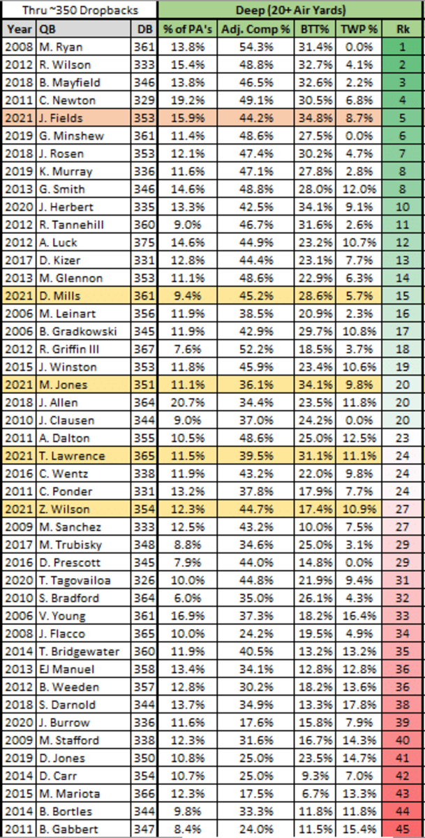 Justin Fields rated as the most accurate quarterback in PFF ratings:  Buckeye Breakfast 