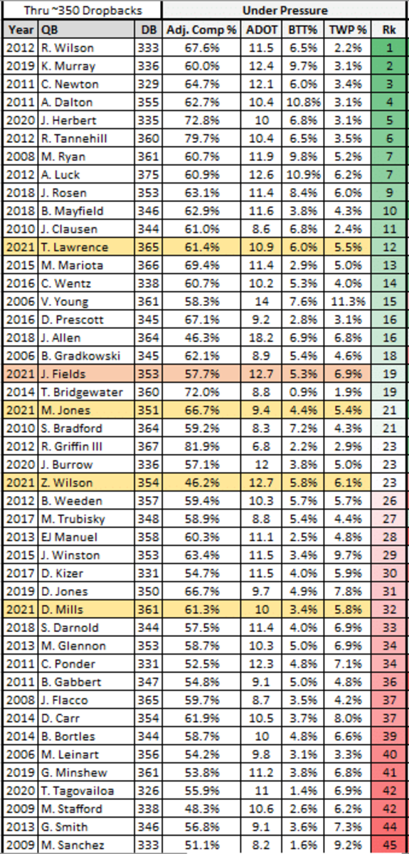 Stat Breakdown: Justin Fields and the Average Rookie QB - On Tap Sports Net