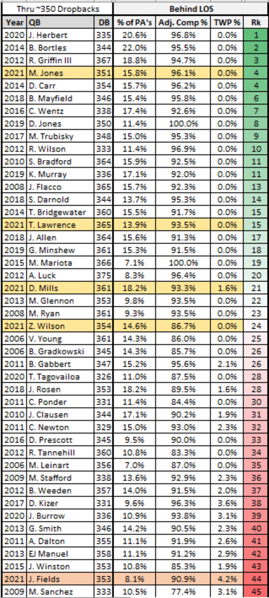 Stat Breakdown: Justin Fields and the Average Rookie QB - On Tap Sports Net