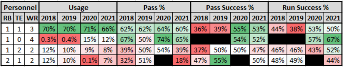 Brian Daboll has used mostly 11 personnel with the Bills, shifting from heaviers sets to more spread concepts in recent years when outside of 11 personnel.