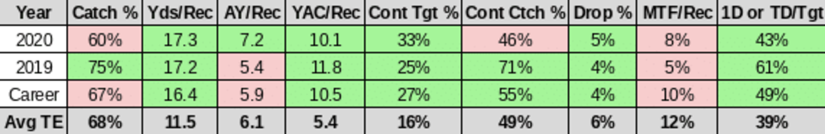 James Mitchell Stats, News and Video - TE