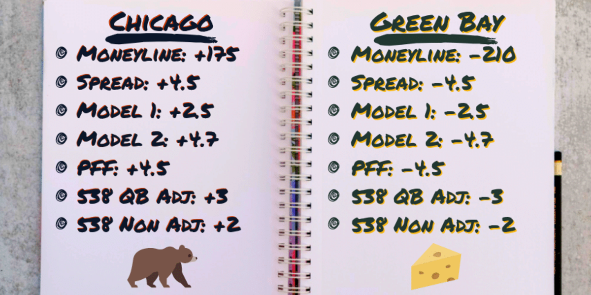 The spread has the Bears as 4.5 point underdogs against the Packers. My models predict the Bears to be 2.5 point underdogs and 4.7 point underdogs. PFFs model predicts the Bears to be 4.5 point underdogs. 538's QB adjusted model predicts the Bears to be 3 point underdogs. 538's traditional model predicts the Bears to be 2 point underdogs. 