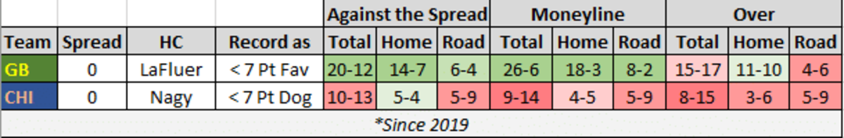 Green Bay is 6-4 against the spread since 2019 when a less than 7 point road favorite. 18-3 straight up. 4-6 on the over. Chicago is 5-4 against the spread since 2019 when a less than 7 point home underdog. 4-5 straight up. 3-6 on the over.