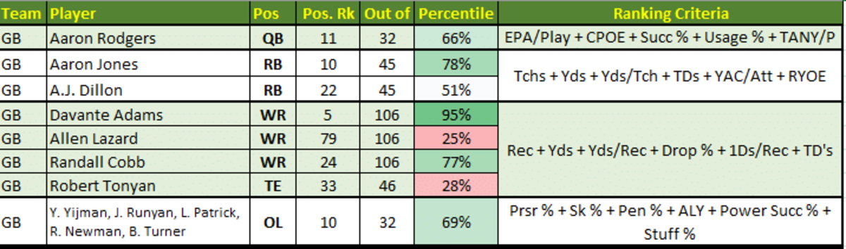 Packers offensive ranks by position group. Strengths: QB, RB, WR, OL