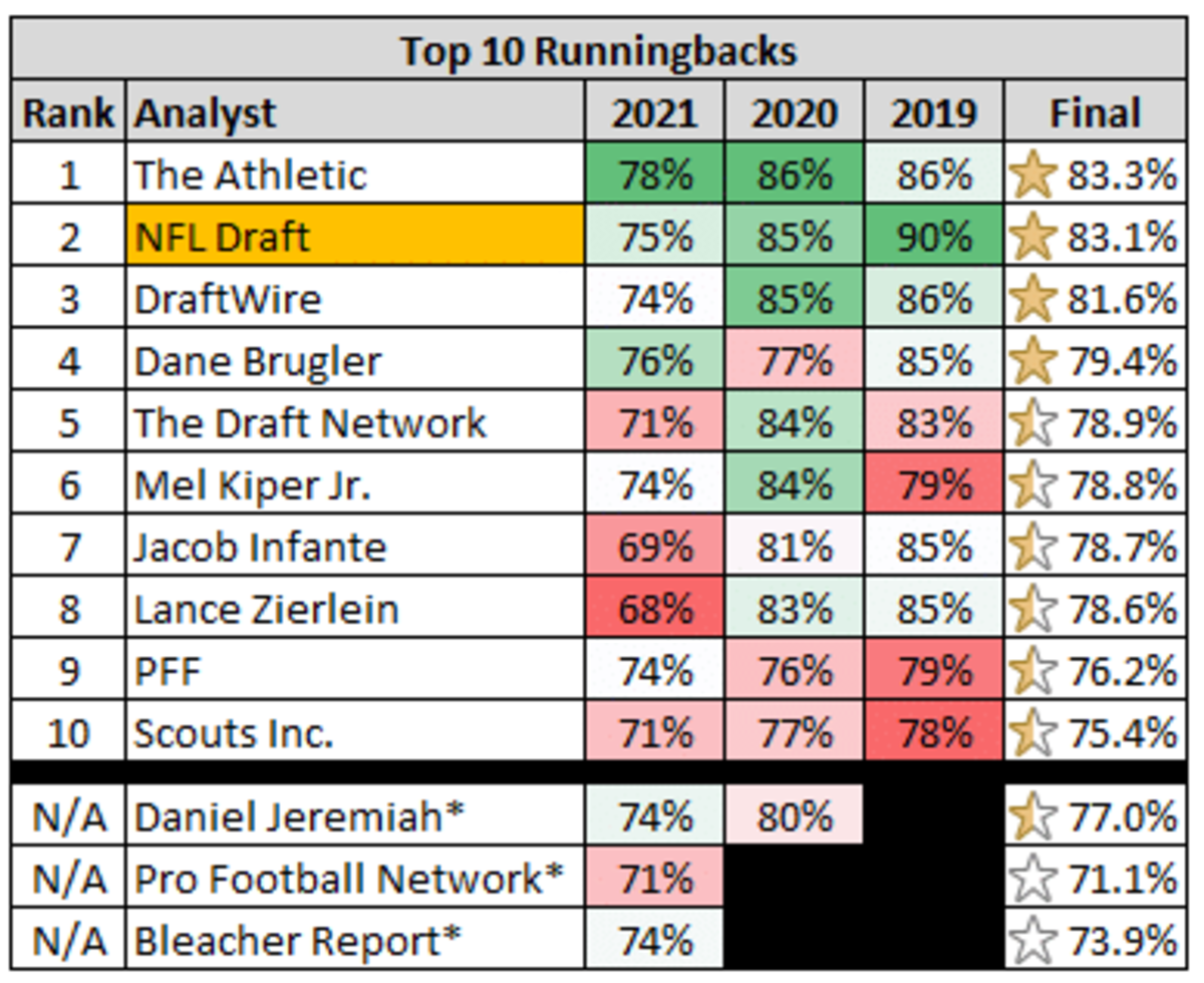the athletic draft rankings