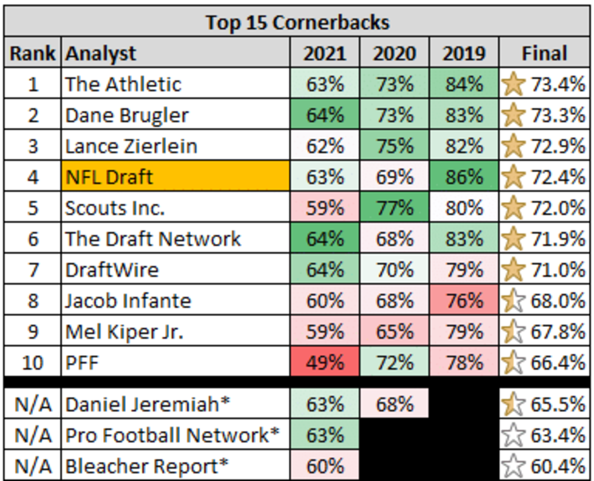 Ranking NFL Draft Analysts for Cornerback Evaluation