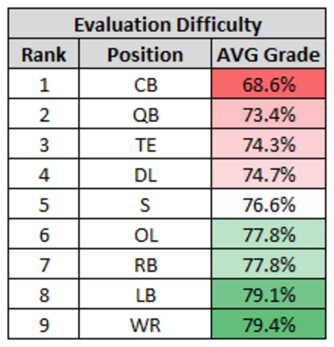 NFL Scouting Difficulty by Position